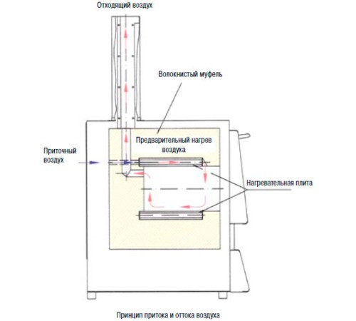 Печь для озоления Nabertherm LV 5/11/B180 с откидной дверью, 1100°С