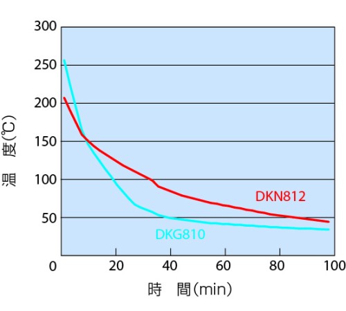 DKG-810 - Сушильный шкаф с принудительной конвекцией